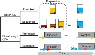 Influence of sequential stimulation practices on geochemical alteration of shale